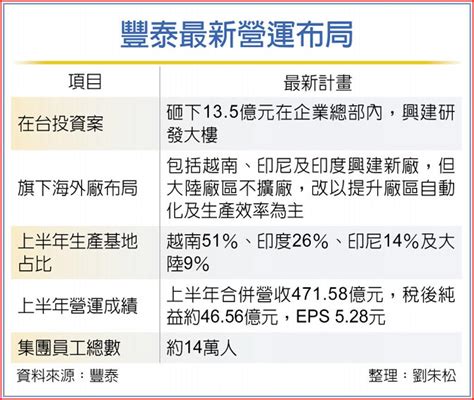 豐泰斗六|豐泰海內外擴廠 營運添動能